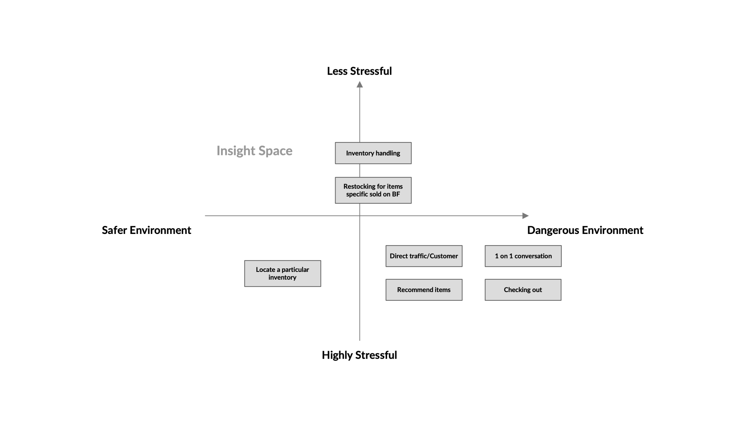 Relationship between stress and environment safety