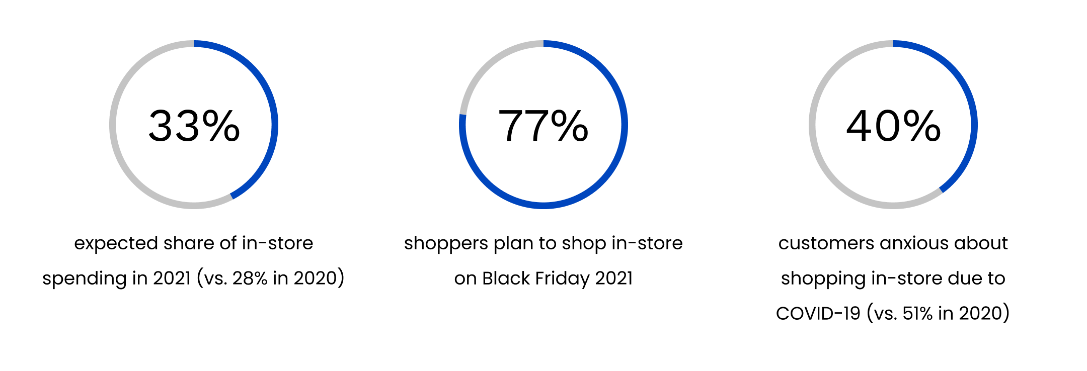 Statistics show that a large number of in-store shoppers have safety concern