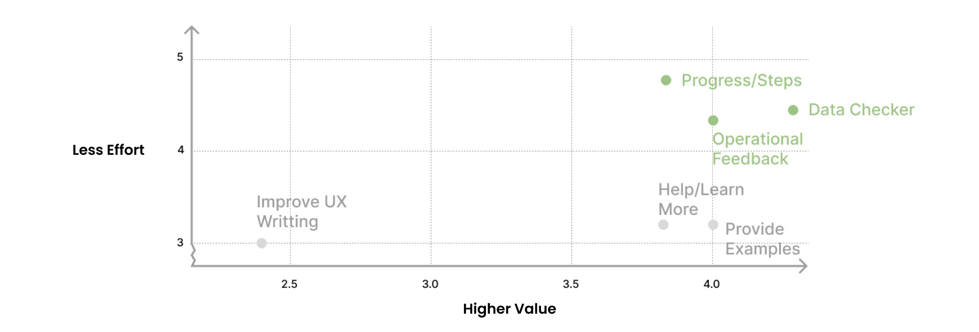 Prioritization of concepts based on value/effort matrix.
