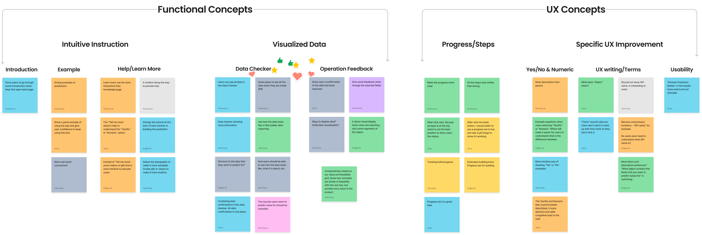 An affinity diagram of ideas generated in bodystorming.