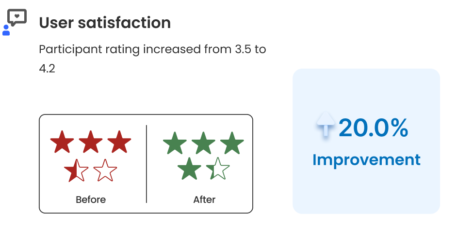 A diagram shows 20% improvement on user satisfaction