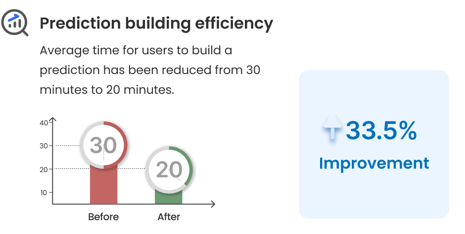 A diagram shows 33.5% improvement on prediction building efficiency.
