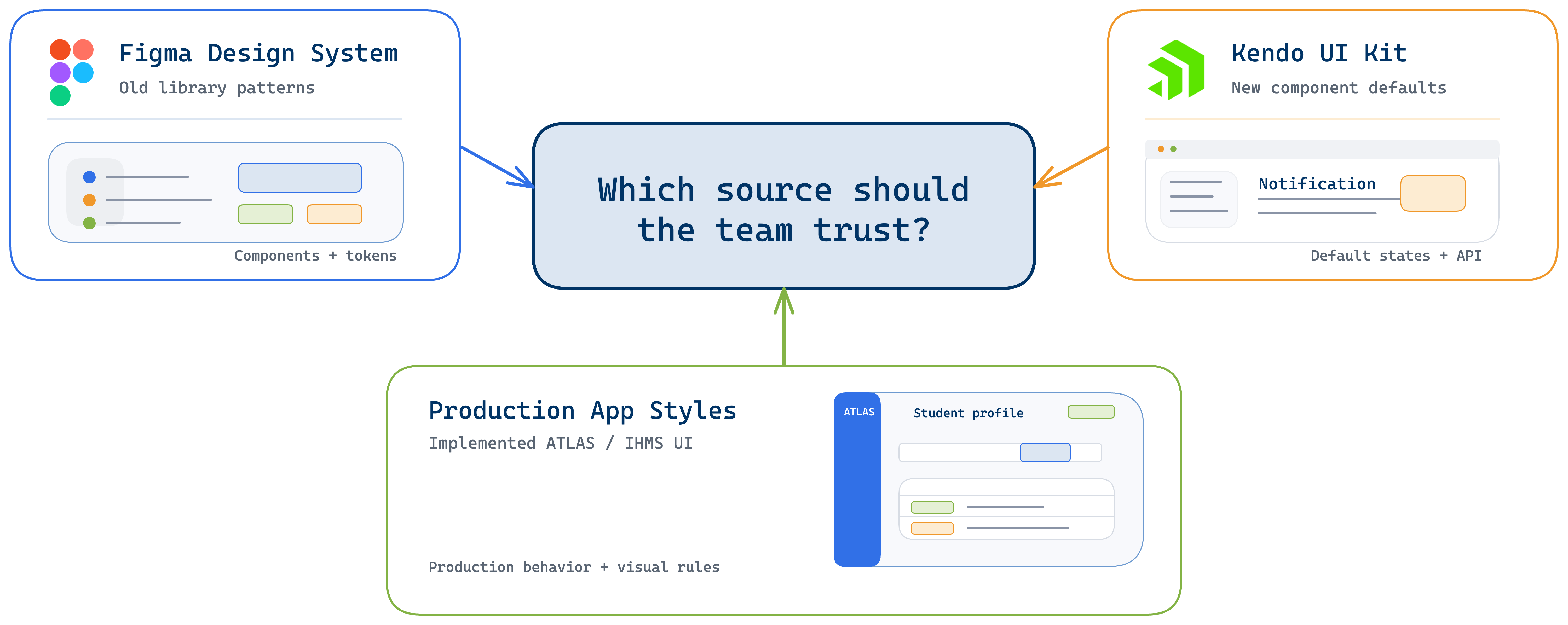 Diagram showing the Figma library, Kendo documentation, and production app styles converging into a source-of-truth question