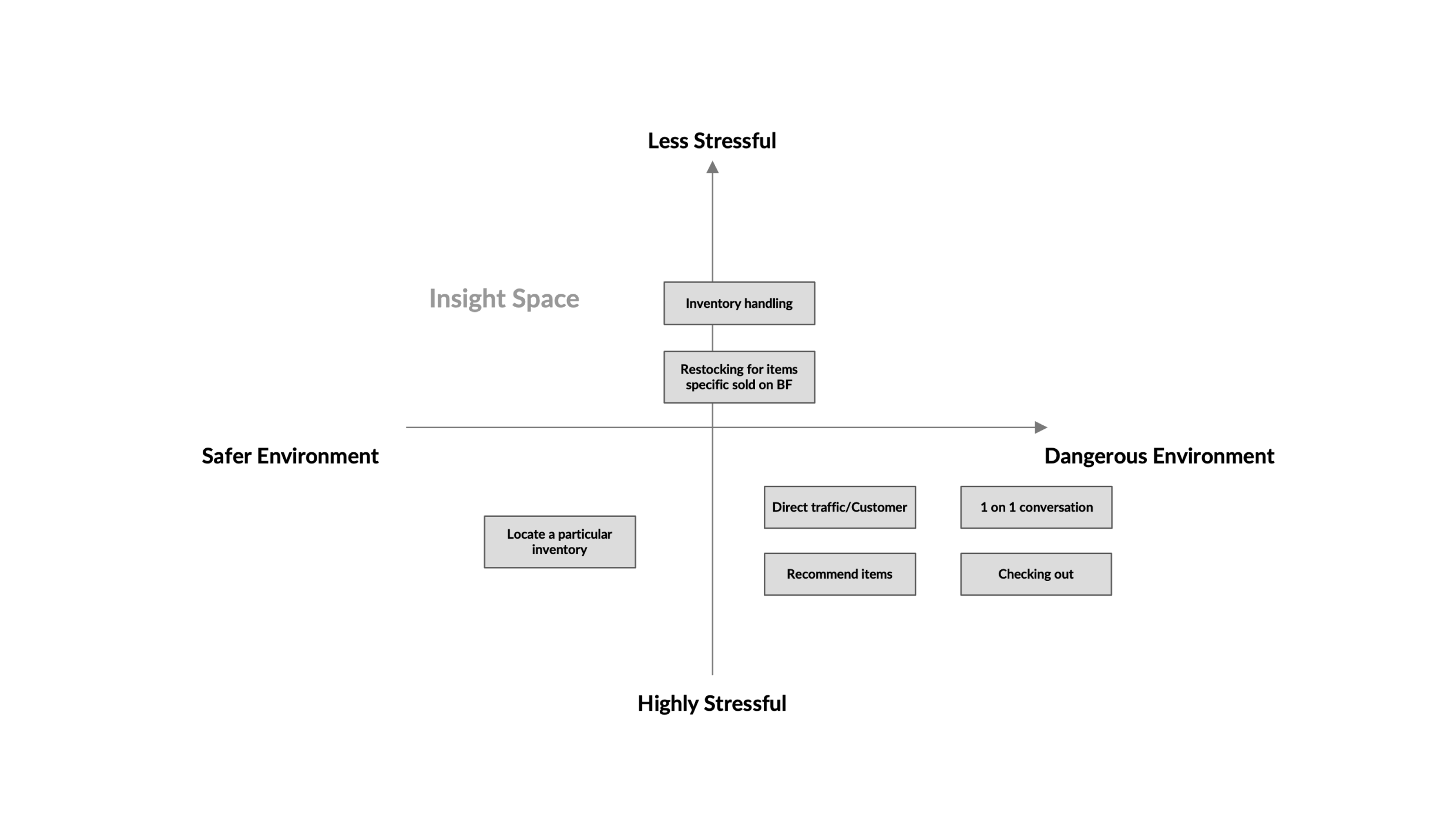 Relationship between stress and environment safety